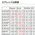 ExcelMarkets,Pepperstone,MyfxMarkets,XM,OANDA Japanのスプレッド比較：最も狭い業者は？